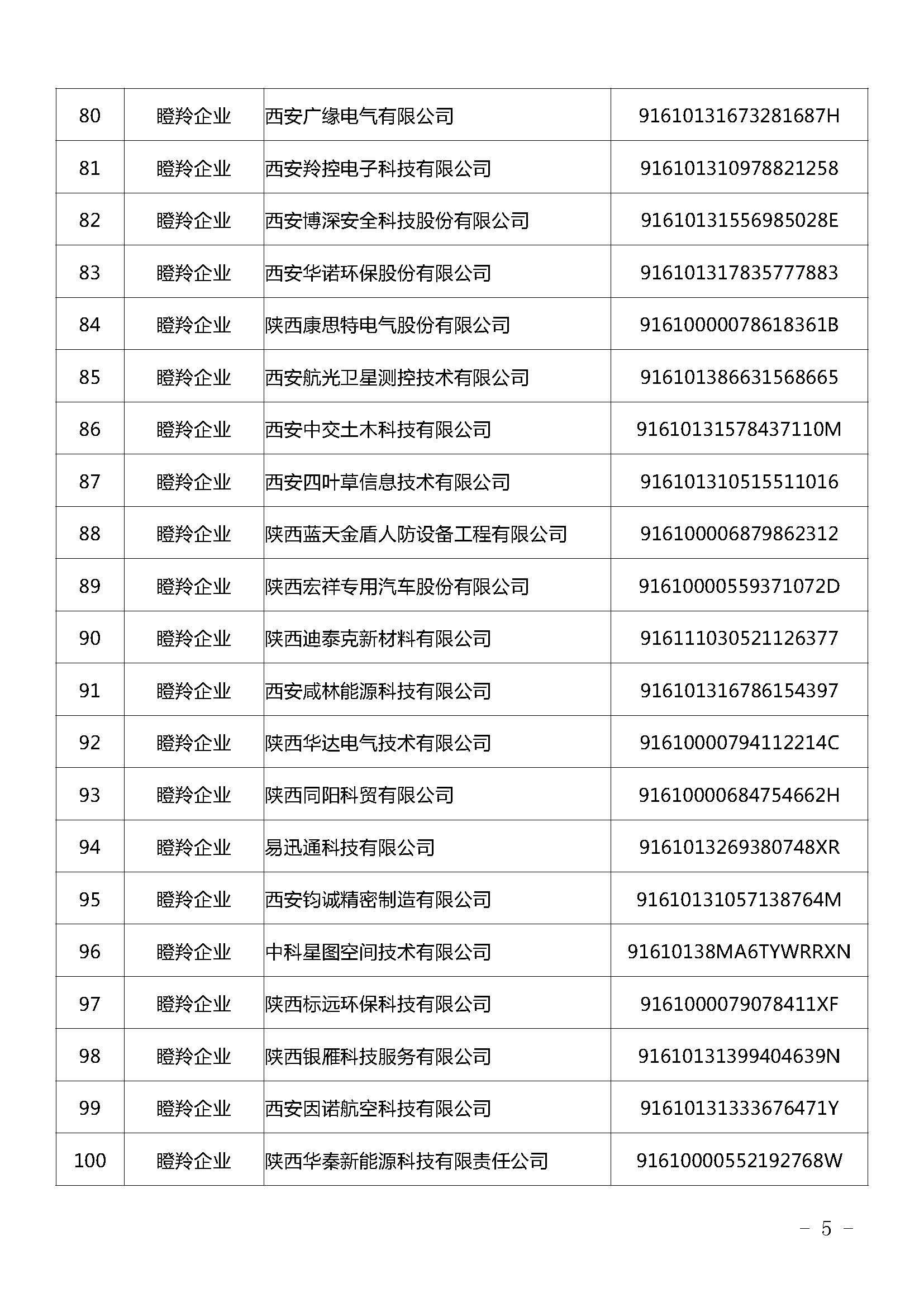 陜西：2021年擬認(rèn)定陜西省瞪羚（潛在）企業(yè)名單